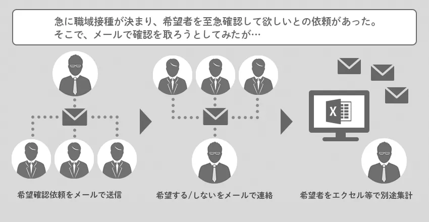 急に職域接種が決まり、希望者を至急確認して欲しいとの依頼があった。そこで、メールで確認を取ろうとしてみたが…