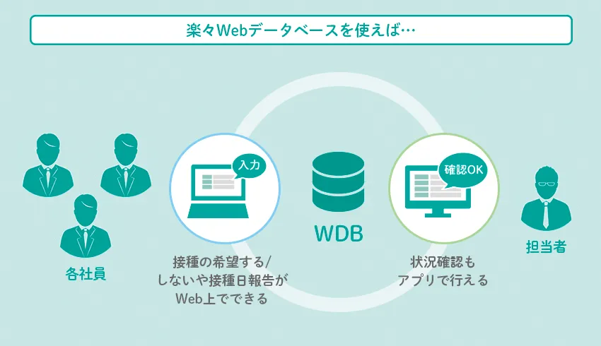 楽々Webデータベースを使えば…