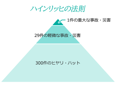 できること ヒヤリ ハットの収集 分析をしてみよう