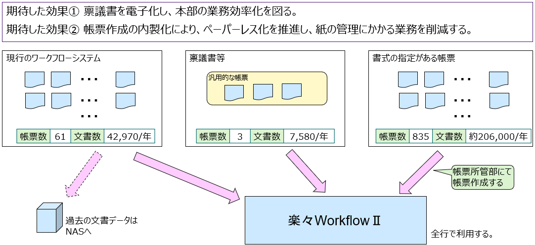 図：楽々WorkflowIIを導入するにあたり期待した効果