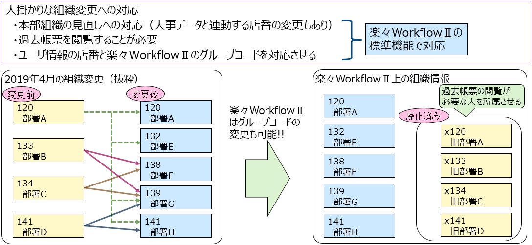 図：大掛かりな組織変更への対応には楽々WorkflowIIの標準機能で対応