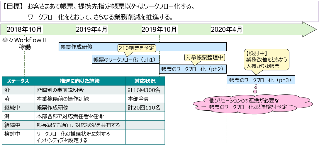 図：今後の展開予定