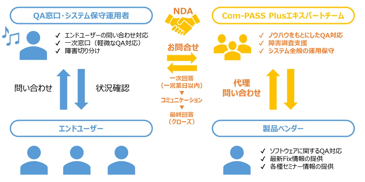 コムチュアの保守サービス『Com-PASS Plus』による運用・保守支援