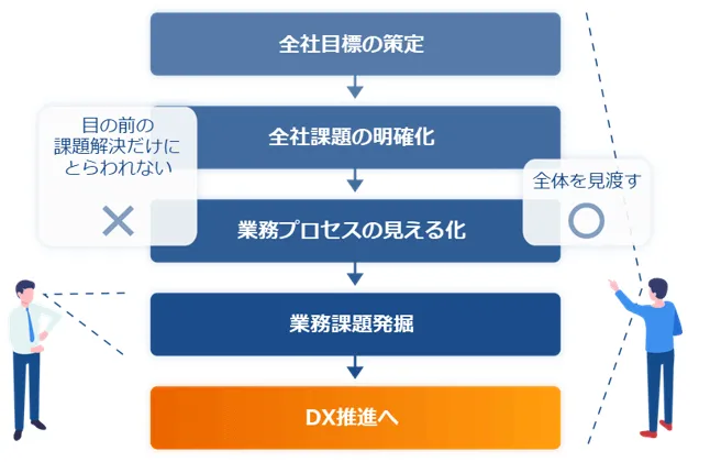 DX促進へのプロセス