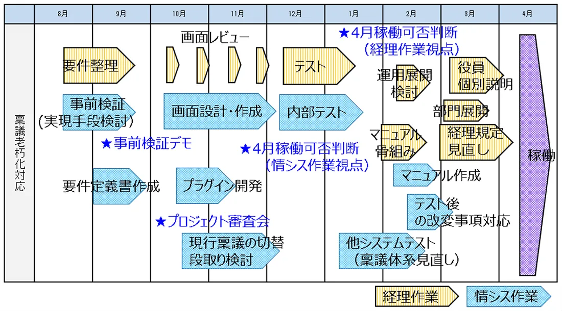 コンバージョンプロジェクトのスケジュール