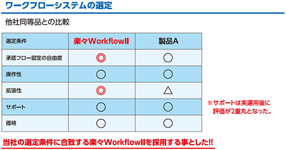 ワークフローシステムの選定（他社同等品との比較の表）