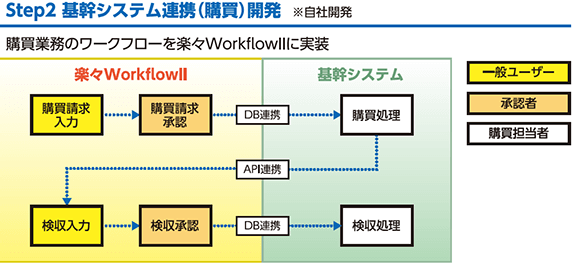 Step2　基幹システム連携（購買）開発の図