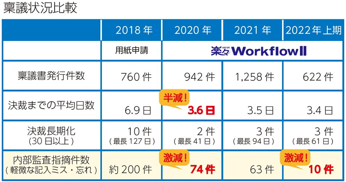 稟議状況比較表