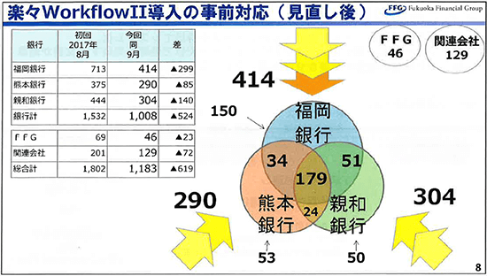 「楽々WorkflowII」導入の事前対応（見直し後）