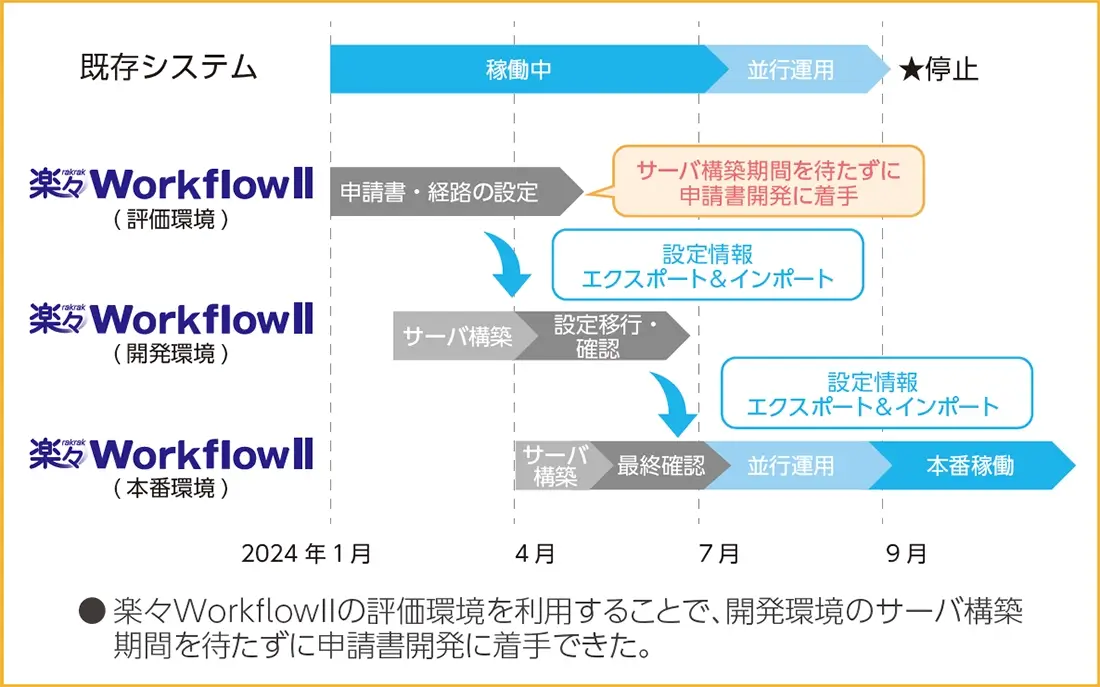 楽々WorkflowIIの評価環境を利用することで、開発環境のサーバ構築期間を待たずに申請書開発に着手できた。