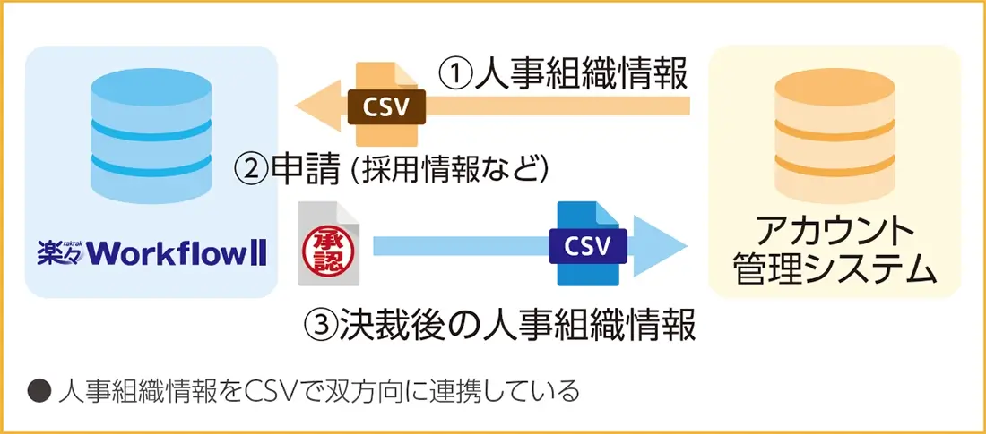 人事組織情報をCSVで双方向に連携している