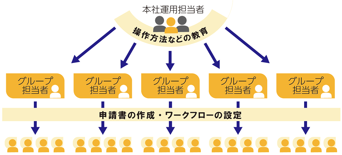 キリングループの楽々WorkflowIIの運用体制図