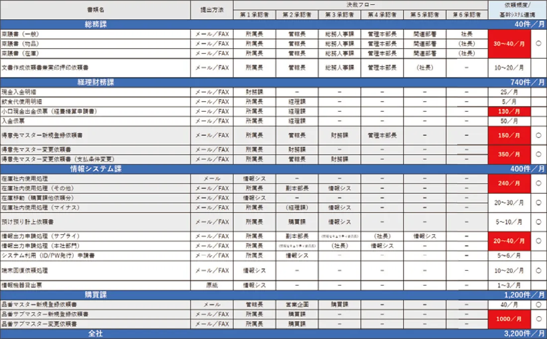 部署別申請書一覧