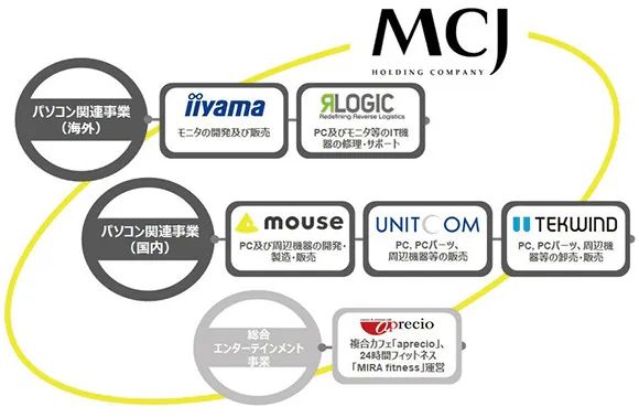 図：MCJグループ主要子会社紹介