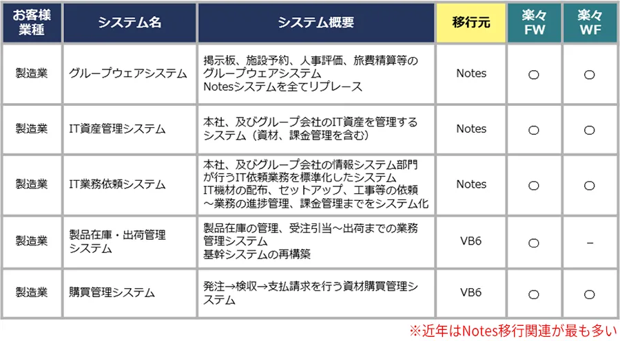 楽々Frameworkおよび楽々WorkflowIIを活用したリプレース実績