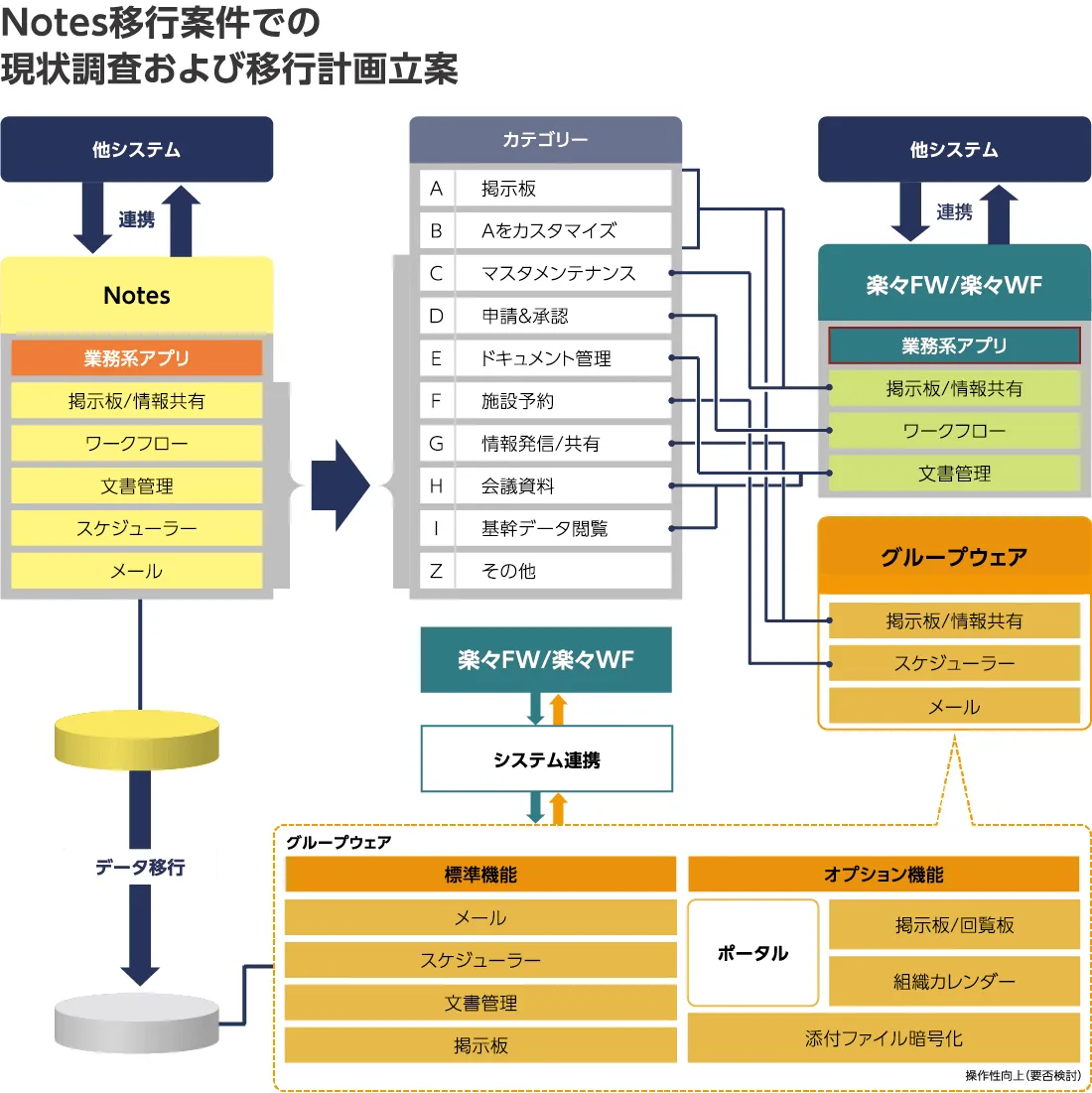 Notes移行案件での現状調査および移行計画立案