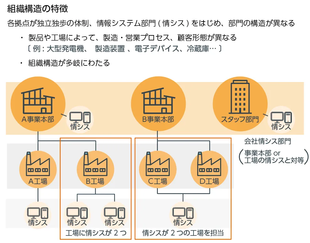 組織構造の特徴