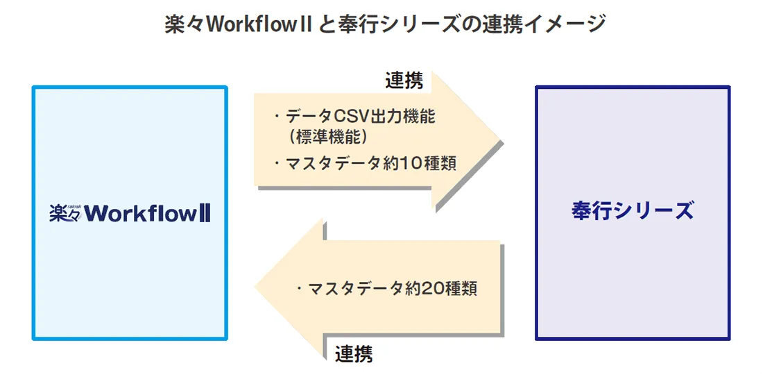 楽々WorkflowIIと奉行シリーズの連携イメージ