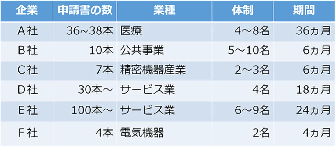 ワークフローシステム導入実績の表