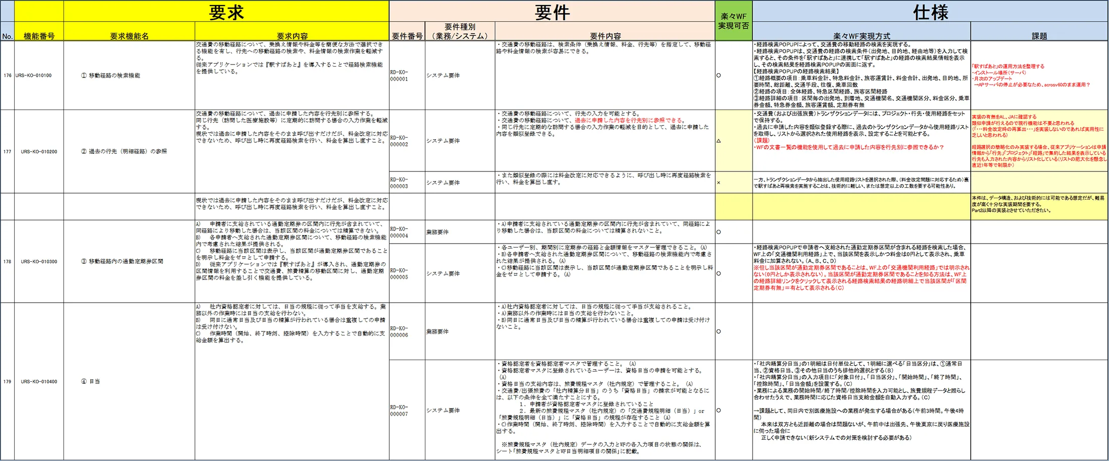 Fit/Gapと要件表