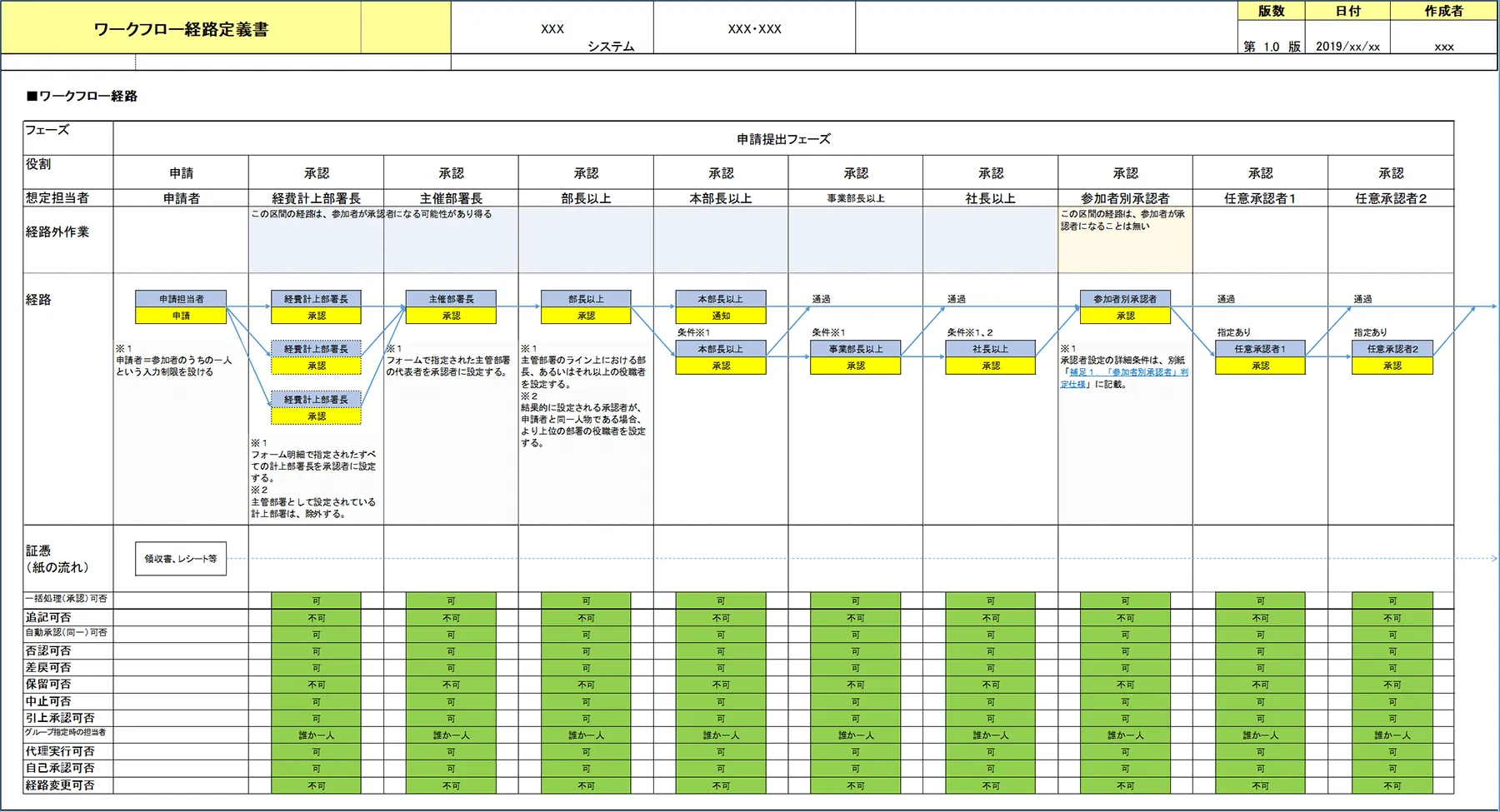 ワークフロー経路設計書