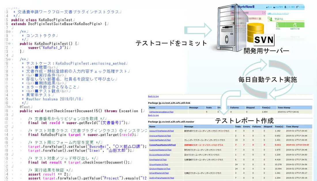 アドオン処理は毎晩自動テストで品質担保