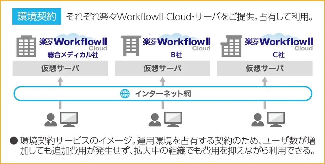 環境契約サービスのイメージ。運用環境を占有する契約のため、ユーザ数が増加しても追加費用が発生せず、拡大中の組織でも費用を抑えながら利用できる。