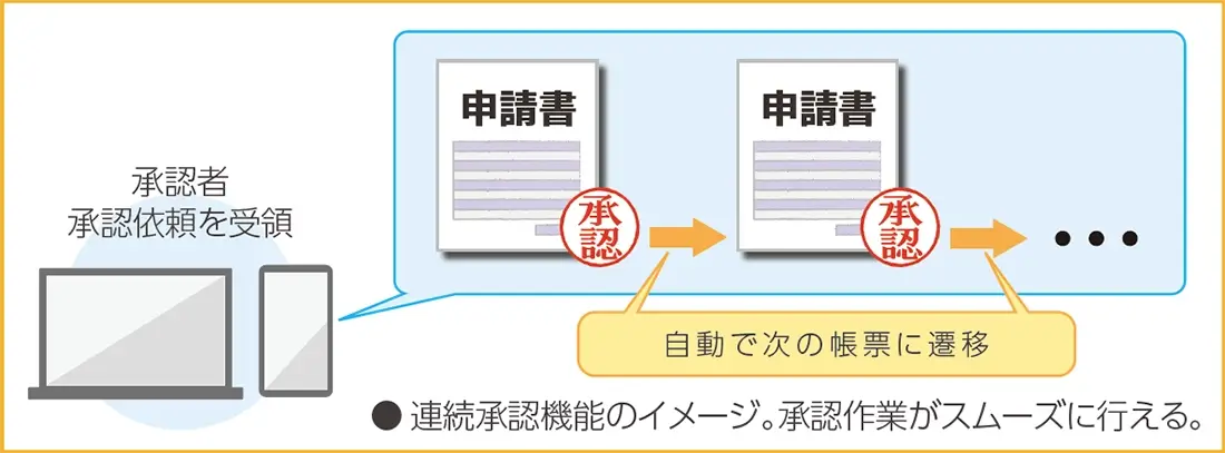 連続承認機能のイメージ。承認作業がスムーズに行える。