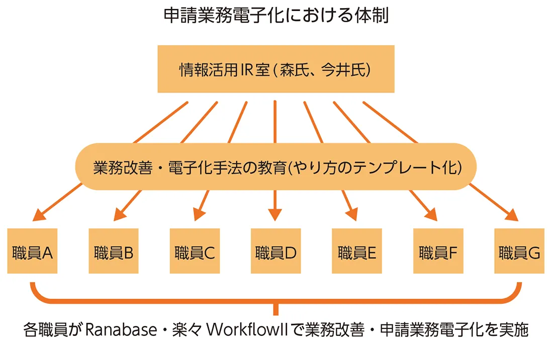 申請業務電子化における体制図