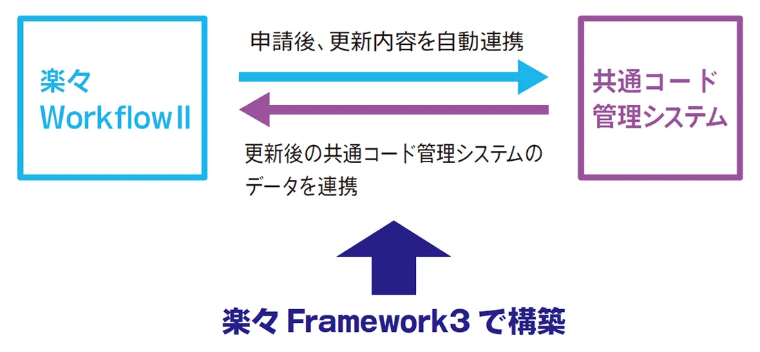 S/4：連携方法