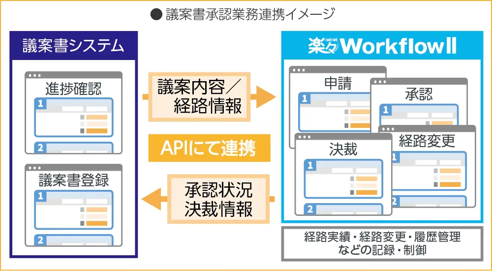 仮）議案書承認業務連携イメージ