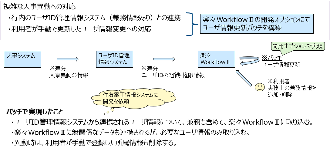 図:複雑な人事異動への対応に楽々WorkflowIIの開発オプションでユーザ情報更新バッチを構築