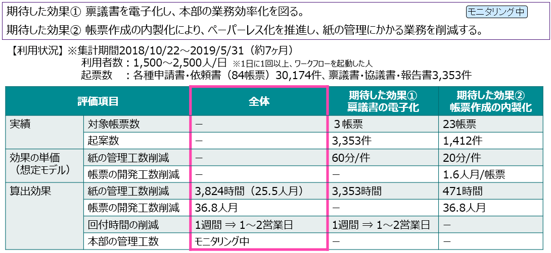 図:期待していた効果に対する評価