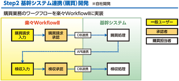 Step2 基幹システム連携(購買)開発の図