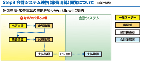 Step3 基幹システム連携(旅費精算)開発の図