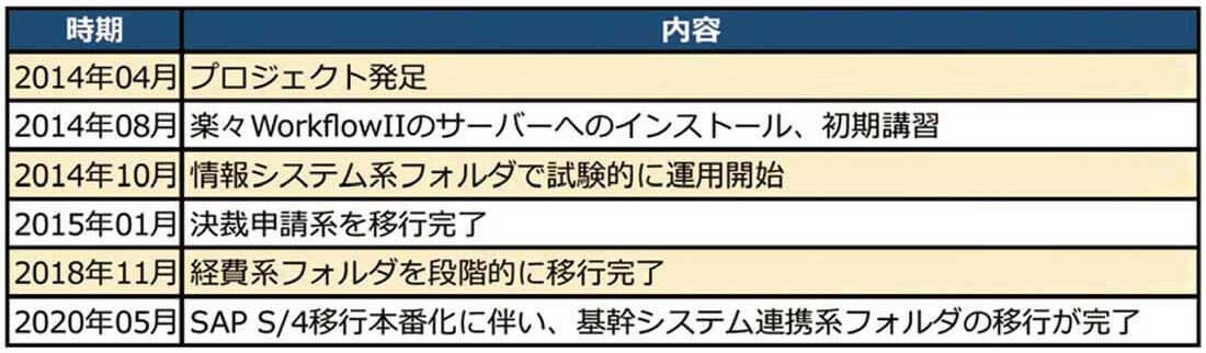 プロジェクト進捗実績