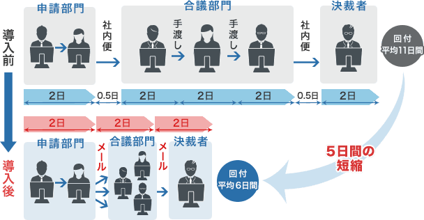 18 000人規模の全社一斉導入を7ヶ月で実現 シャープ様 ワークフロー 楽々workflowii