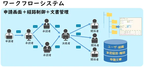 ワークフローシステムとは？