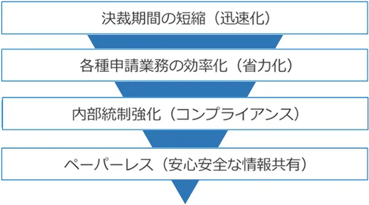 ワークフローシステム導入の目的とメリット