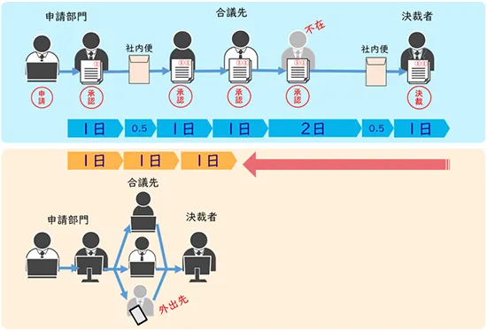 稟議書、申請書の決裁期間の短縮