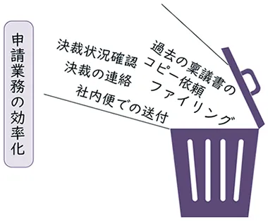 各種申請業務の効率化