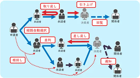 ワークフロー制御機能