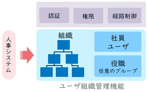 ユーザ・組織管理機能