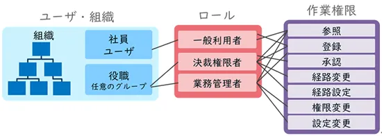 権限管理機能