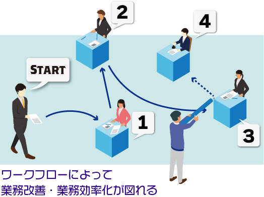 ワークフローによって
業務改善・業務効率化が図れる