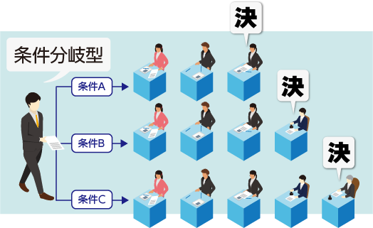 条件分岐型ワークフロー