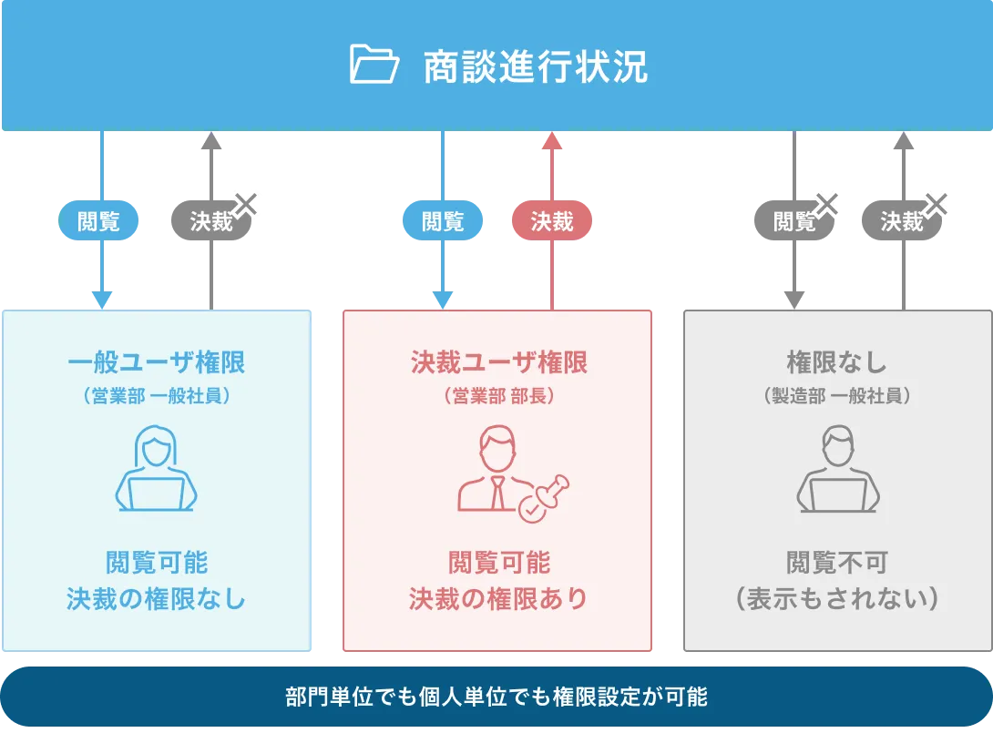 権限設定イメージ図