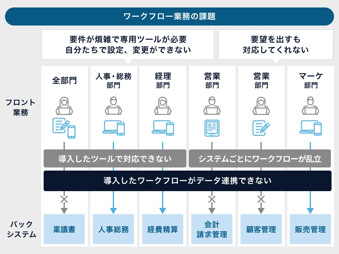 複雑な承認経路の設定やシステム間の連携のイメージ図