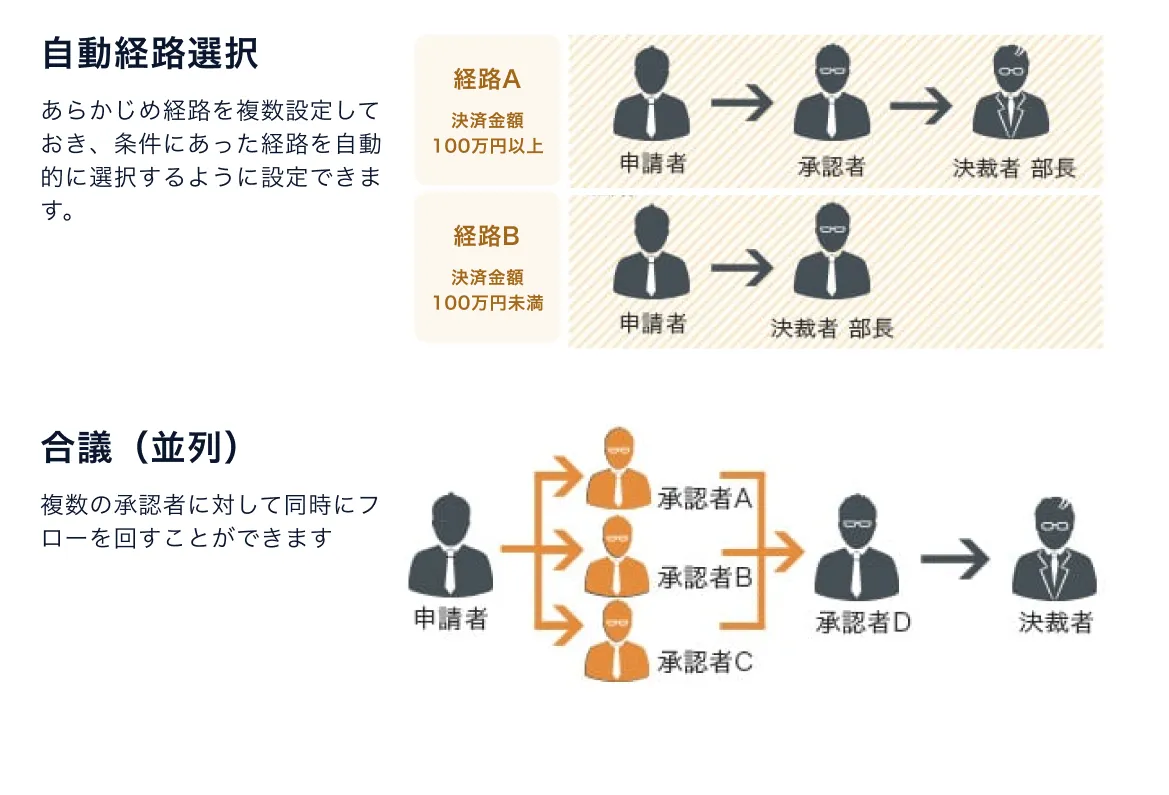 柔軟な経路設定イメージ図