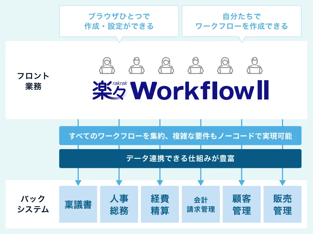 汎用ワークフロー基盤イメージ図